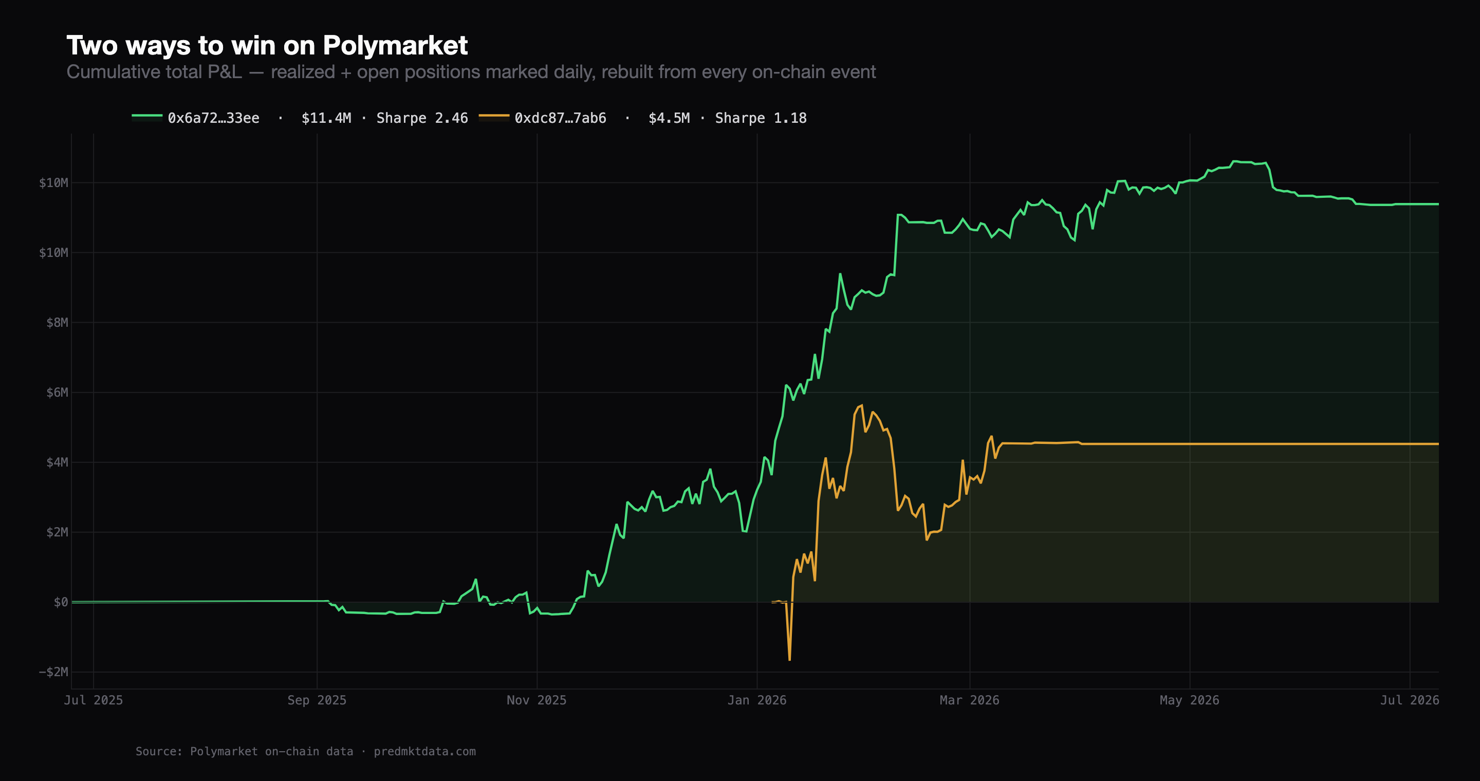 Cumulative P&L curves of two top Polymarket traders computed from on-chain data — a steady grinder with Sharpe 2.46 vs a drawdown-and-recovery profile